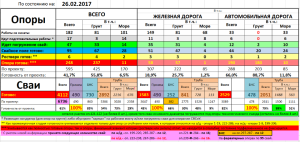 Данные о ходе строительных работ на Керченском мосту